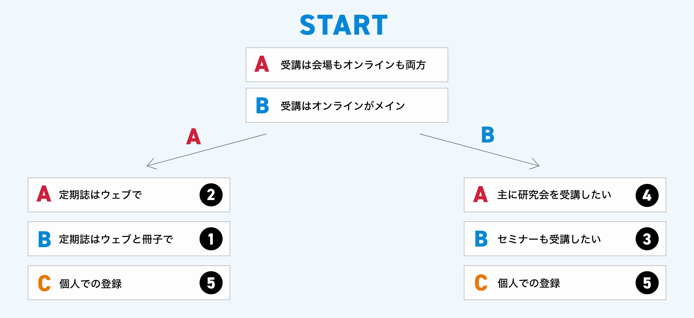 会員向けフローチャート