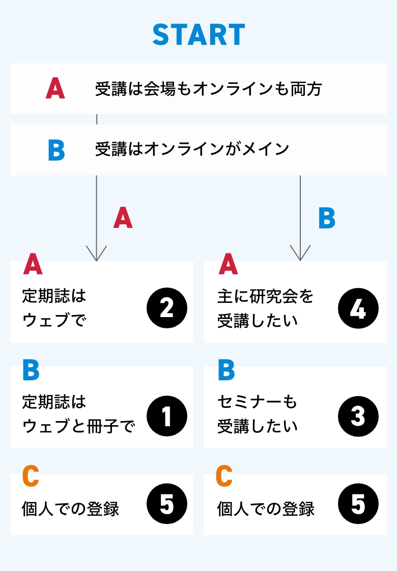 会員向けフローチャート