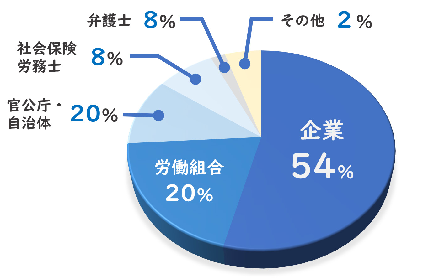 主な会員組織の内訳円グラフ