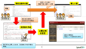 履歴管理とWeb公開